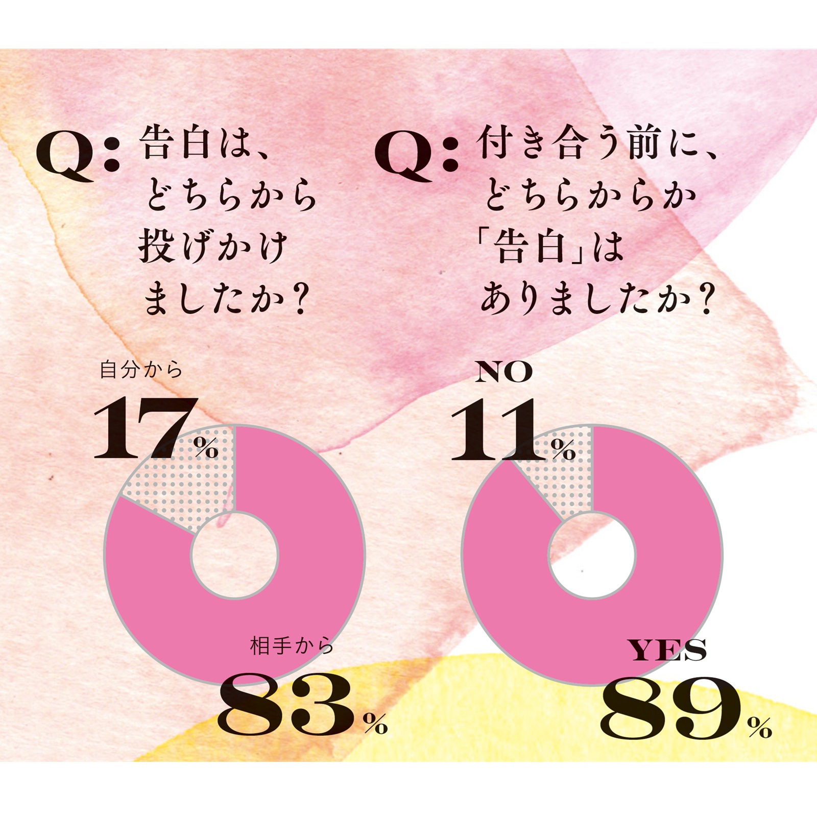 アンケートで徹底調査！ 読者の恋愛に対するリアル