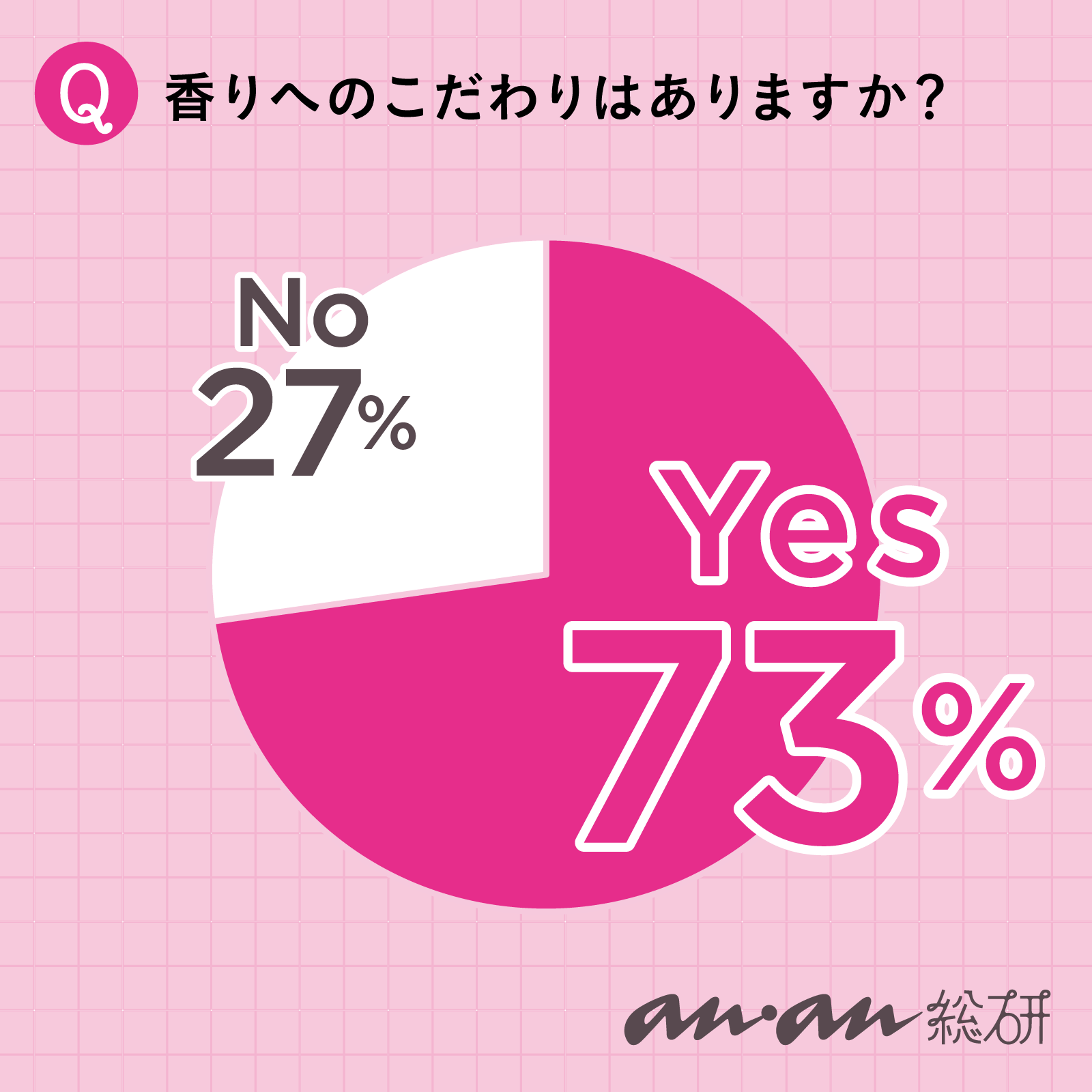【anan総研】香水や柔軟剤、芳香剤などで好きな香りを楽しんでいる！